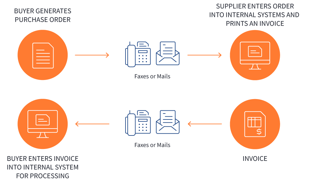 Cycles d'achat et de facturation par fax et par courrier à l'aide de processus manuels.