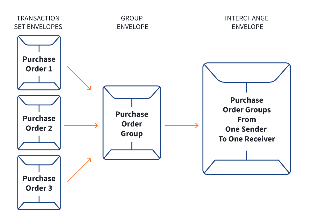 Cycle showing EDI envelopes from transaction set envelopes, to a group envelope, to an interchange envelope.
